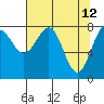 Tide chart for Tyndall Glacier, Icy Bay, Alaska on 2022/04/12