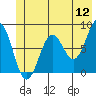 Tide chart for Tyndall Glacier, Alaska on 2022/06/12