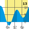 Tide chart for Tyndall Glacier, Alaska on 2022/06/13