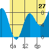 Tide chart for Tyndall Glacier, Alaska on 2022/07/27