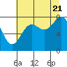 Tide chart for Tyndall Glacier, Icy Bay, Alaska on 2022/08/21