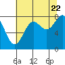 Tide chart for Tyndall Glacier, Icy Bay, Alaska on 2022/08/22