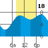 Tide chart for Tyndall Glacier, Icy Bay, Alaska on 2022/10/18