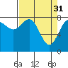 Tide chart for Tyndall Glacier, Icy Bay, Alaska on 2023/03/31