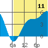 Tide chart for Udagak Strait, Alaska on 2022/07/11