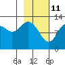 Tide chart for Uganik Passage, Uganik Bay, Alaska on 2022/02/11