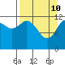 Tide chart for Uganik Passage, Uganik Bay, Alaska on 2022/04/10