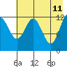 Tide chart for Uganik Passage, Uganik Bay, Alaska on 2022/05/11