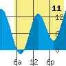 Tide chart for Uganik Passage, Alaska on 2022/07/11