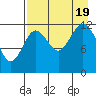 Tide chart for Uganik Passage, Uganik Bay, Alaska on 2022/08/19