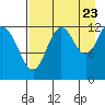 Tide chart for Uganik Passage, Uganik Bay, Alaska on 2022/08/23