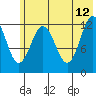 Tide chart for Uganik Passage, Uganik Bay, Alaska on 2023/06/12