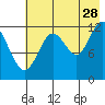 Tide chart for Uganik Passage, Uganik Bay, Alaska on 2023/07/28
