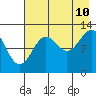 Tide chart for Uganik Passage, Uganik Bay, Alaska on 2023/08/10