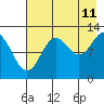 Tide chart for Uganik Passage, Uganik Bay, Alaska on 2023/08/11