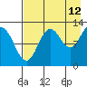 Tide chart for Uganik Passage, Uganik Bay, Alaska on 2023/08/12