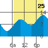 Tide chart for Uganik Passage, Uganik Bay, Alaska on 2023/08/25