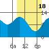 Tide chart for Uganik Passage, Uganik Bay, Alaska on 2024/03/18