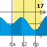 Tide chart for Uganik Passage, Uganik Bay, Alaska on 2024/04/17