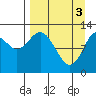 Tide chart for Uganik Passage, Uganik Bay, Alaska on 2024/04/3