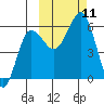 Tide chart for Ukolnoi Island, Alaska on 2021/10/11