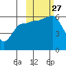 Tide chart for Ukolnoi Island, Alaska on 2021/10/27