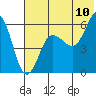 Tide chart for Ukolnoi Island, Alaska on 2022/07/10