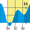 Tide chart for Ukolnoi Island, Alaska on 2022/07/11