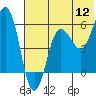 Tide chart for Ukolnoi Island, Alaska on 2022/07/12