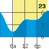 Tide chart for Ukolnoi Island, Alaska on 2022/07/23
