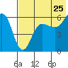 Tide chart for Ukolnoi Island, Alaska on 2022/07/25