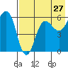 Tide chart for Ukolnoi Island, Alaska on 2022/07/27