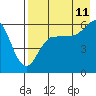 Tide chart for Aleutian Islands, Ukolnoi Island, Alaska on 2023/08/11