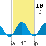 Tide chart for Boggy Cr, 2 mi above entrance, Nassau River, Florida on 2021/02/10