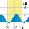 Tide chart for Boggy Cr, 2 mi above entrance, Nassau River, Florida on 2021/02/13