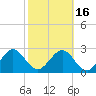 Tide chart for Boggy Cr, 2 mi above entrance, Nassau River, Florida on 2021/02/16