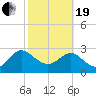 Tide chart for Boggy Cr, 2 mi above entrance, Nassau River, Florida on 2021/02/19