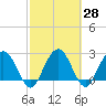 Tide chart for Boggy Cr, 2 mi above entrance, Nassau River, Florida on 2021/02/28