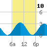 Tide chart for Boggy Cr, 2 mi above entrance, Nassau River, Florida on 2021/03/10