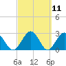 Tide chart for Boggy Cr, 2 mi above entrance, Nassau River, Florida on 2021/03/11