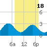 Tide chart for Boggy Cr, 2 mi above entrance, Nassau River, Florida on 2021/03/18