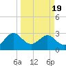 Tide chart for Boggy Cr, 2 mi above entrance, Nassau River, Florida on 2021/03/19