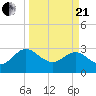 Tide chart for Boggy Cr, 2 mi above entrance, Nassau River, Florida on 2021/03/21