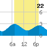 Tide chart for Boggy Cr, 2 mi above entrance, Nassau River, Florida on 2021/03/22
