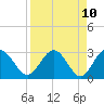 Tide chart for Boggy Cr, 2 mi above entrance, Nassau River, Florida on 2021/04/10