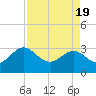 Tide chart for Boggy Cr, 2 mi above entrance, Nassau River, Florida on 2021/04/19