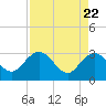 Tide chart for Boggy Cr, 2 mi above entrance, Nassau River, Florida on 2021/04/22