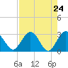 Tide chart for Boggy Cr, 2 mi above entrance, Nassau River, Florida on 2021/04/24