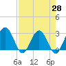 Tide chart for Boggy Cr, 2 mi above entrance, Nassau River, Florida on 2021/04/28