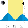 Tide chart for Boggy Cr, 2 mi above entrance, Nassau River, Florida on 2021/04/4